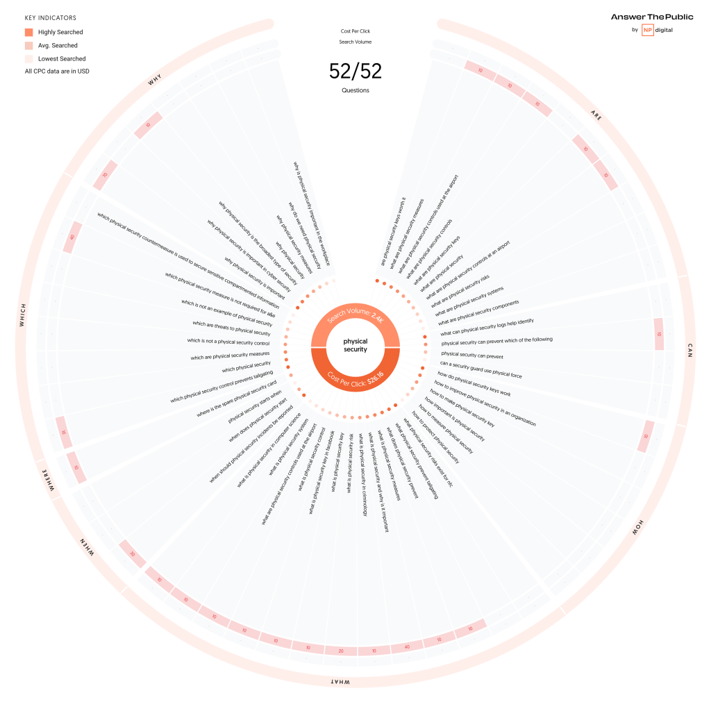 The AnswerThePublic visualization highlights common inquiries and underscores the dynamic nature of security needs.