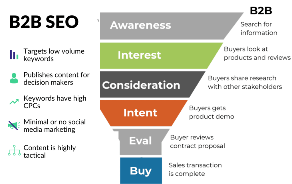 B2b SEO framework. 