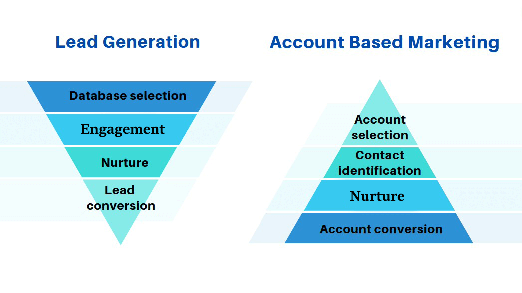 Account based marketing 